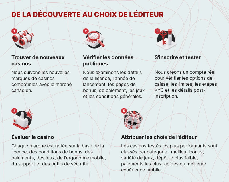 De la decouverte a la selection des editeurs
