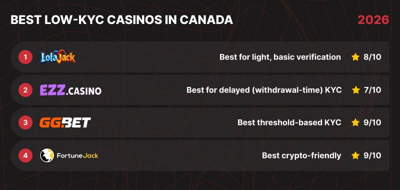 Nominations and KYC Friction Score of Low-KYC Casinos