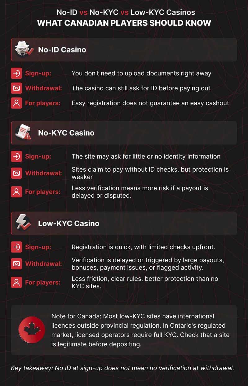 Comparison of No ID, No KYC and Low KYC Casinos