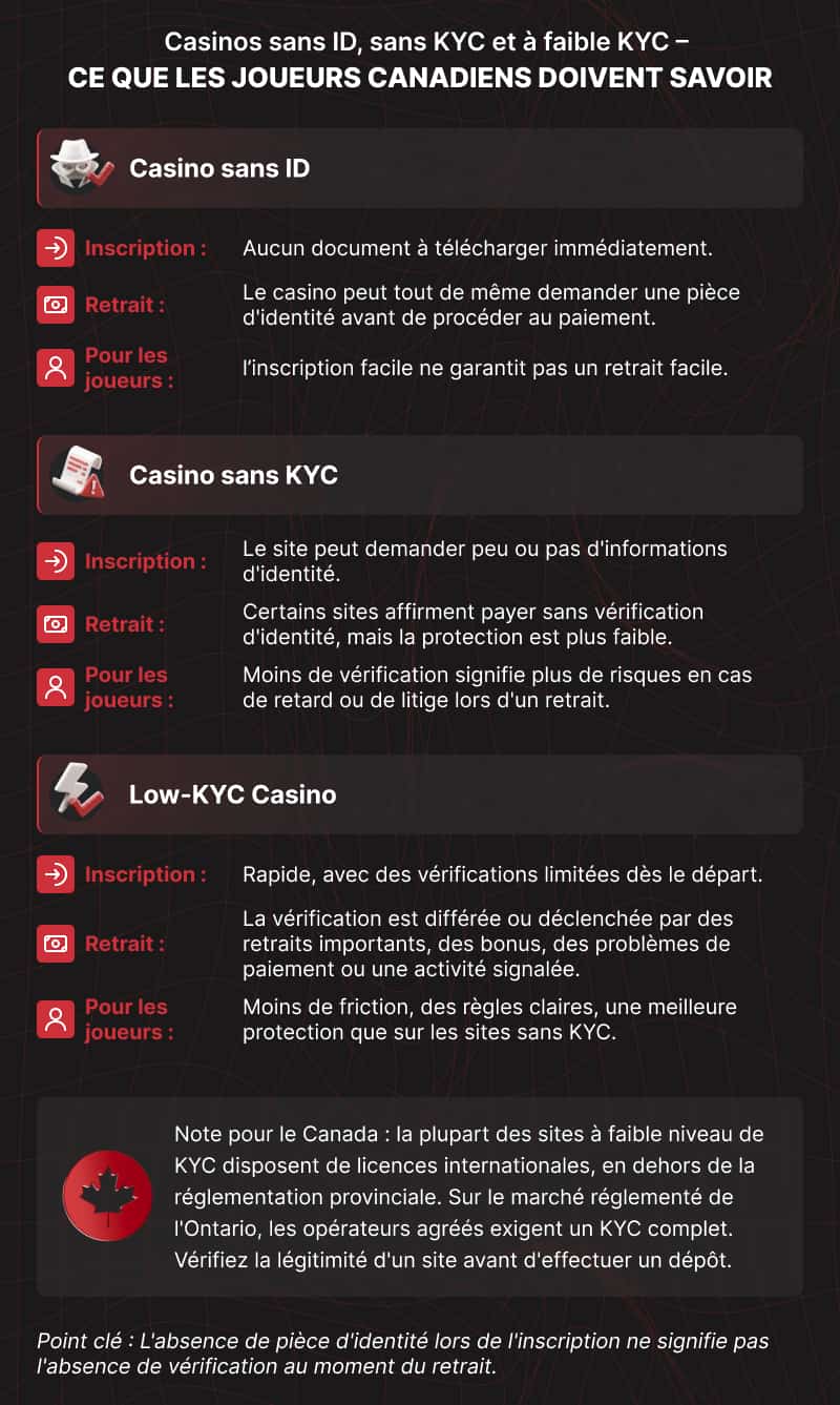 Comparaison entre les casinos sans vérification d’identité, sans vérification de l’identité du client et à vérification minimale de l’identité du client