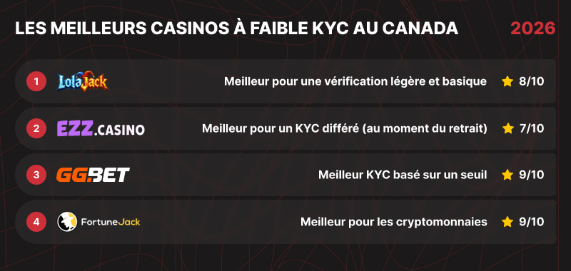 Inscription et cote de friction KYC des casinos à faible niveau de vérification d’identité