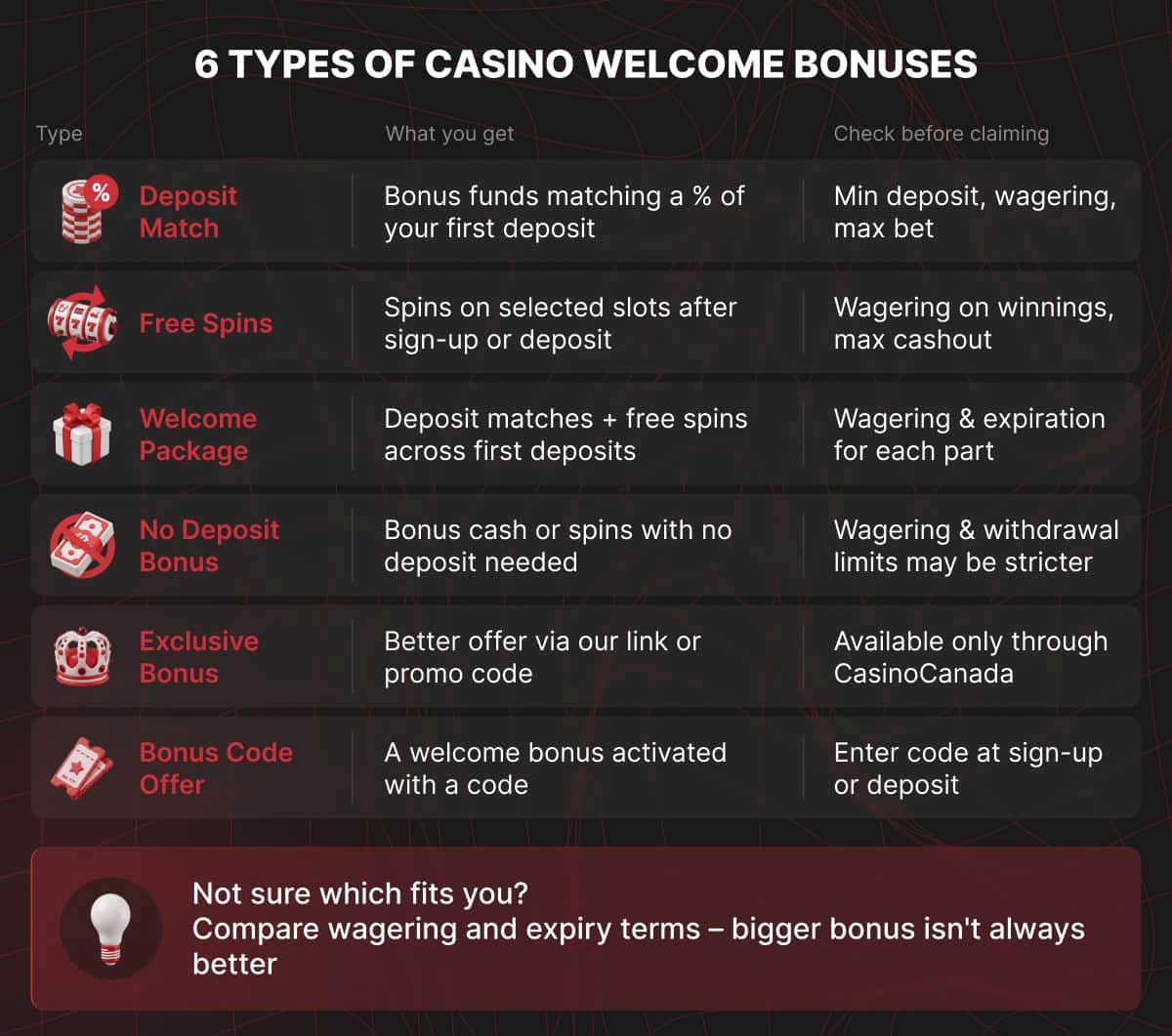Table of Casino Welcome Bonuses and tips for their use