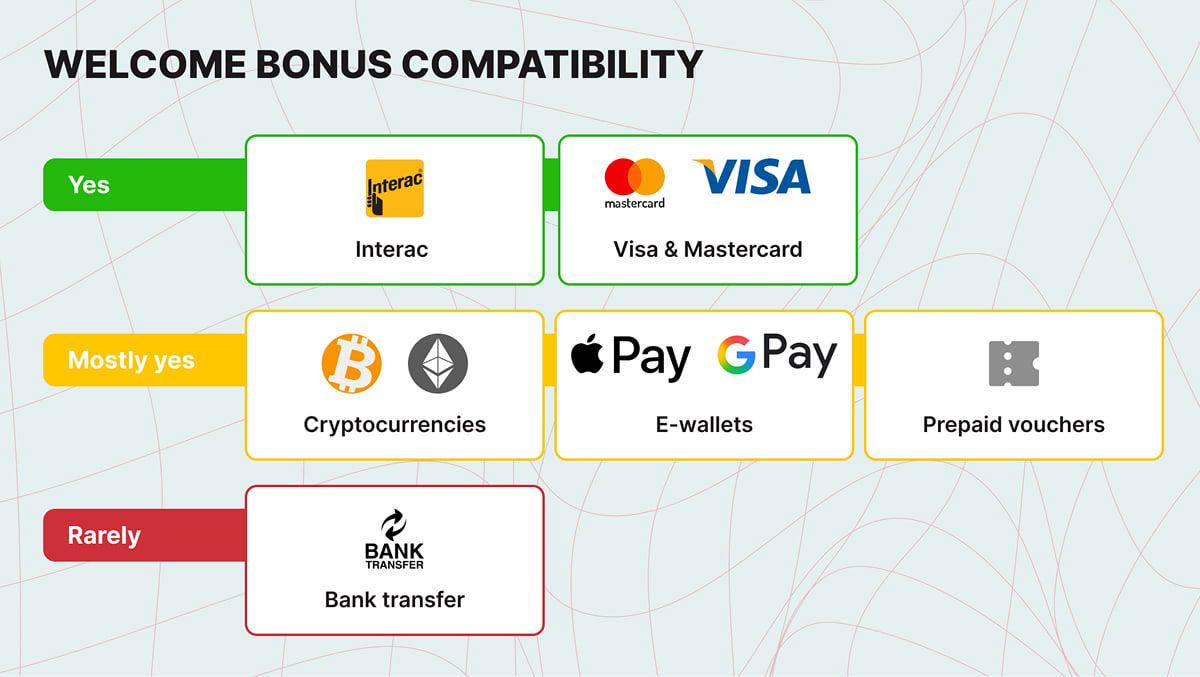 Welcome Bonus Compatibility with Payment Methods