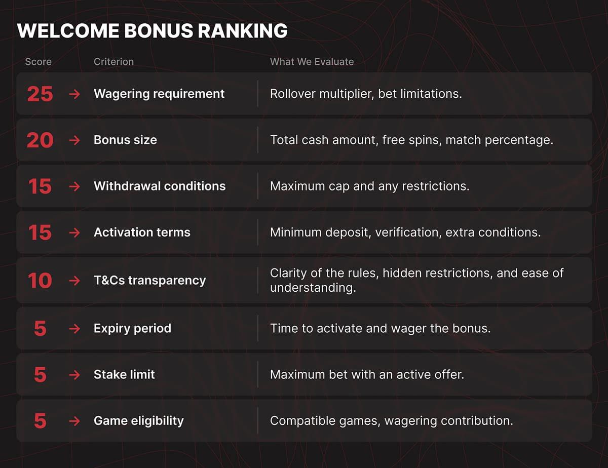 Welcome bonus ranking - score and criterion
