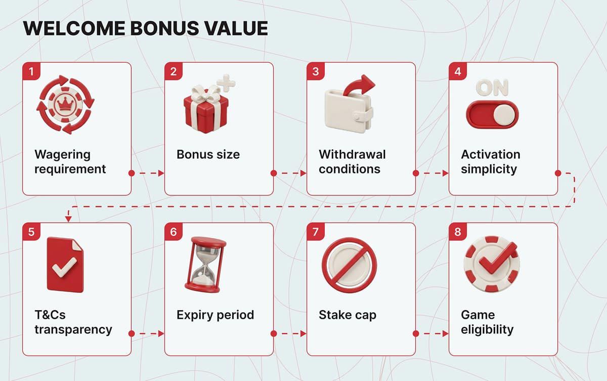 Steps of Welcome Bonuses Evaluating