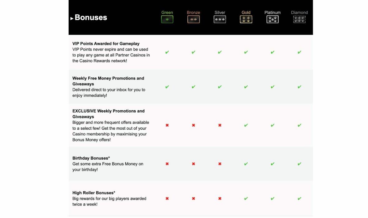 Zodiac Casino page about vip program