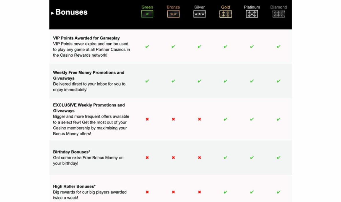 Image of the vip program page of Yukon Gold Casino