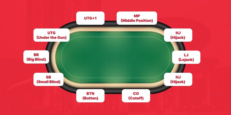 Poker Table Positions