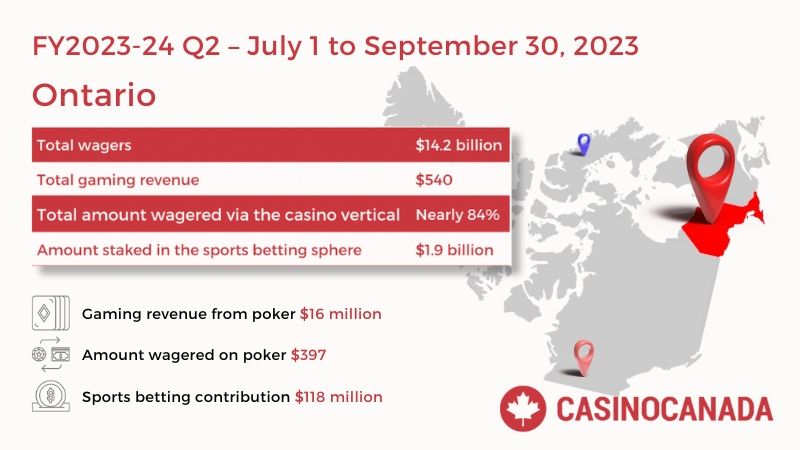 the q2 results of ontario E2 80 99s igaming industry remain stable