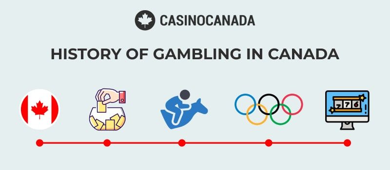 Banner with CasinoCanada Logo About Gamblibg History