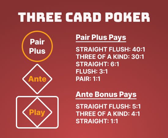 Image of How To Play three card poker