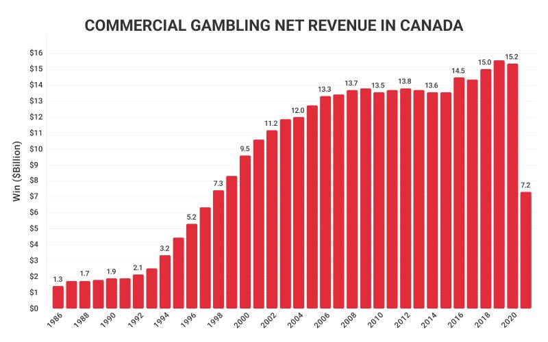 Essential Gambling Statistics Canada