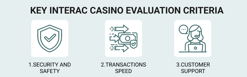 Summary of how we rate Interac casino