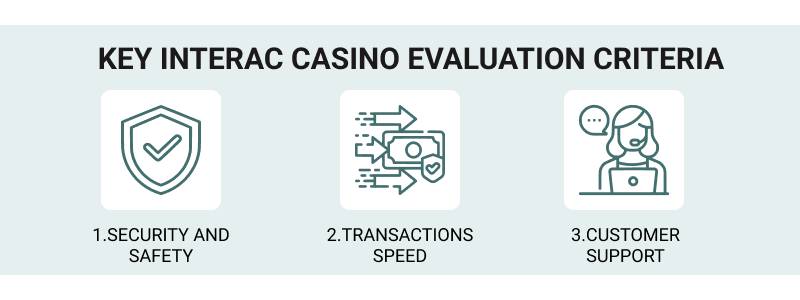 Summary of how we rate Interac casino