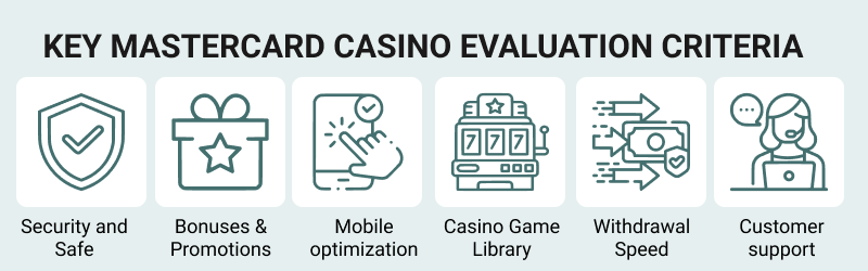 Summary of how we rate Mastercard casinos