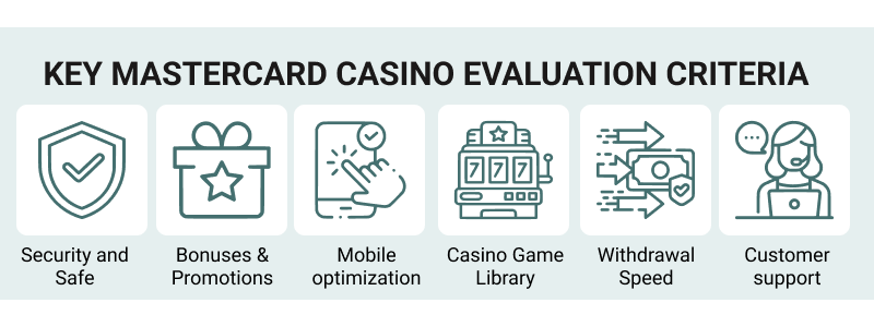 Summary of how we rate Mastercard casinos