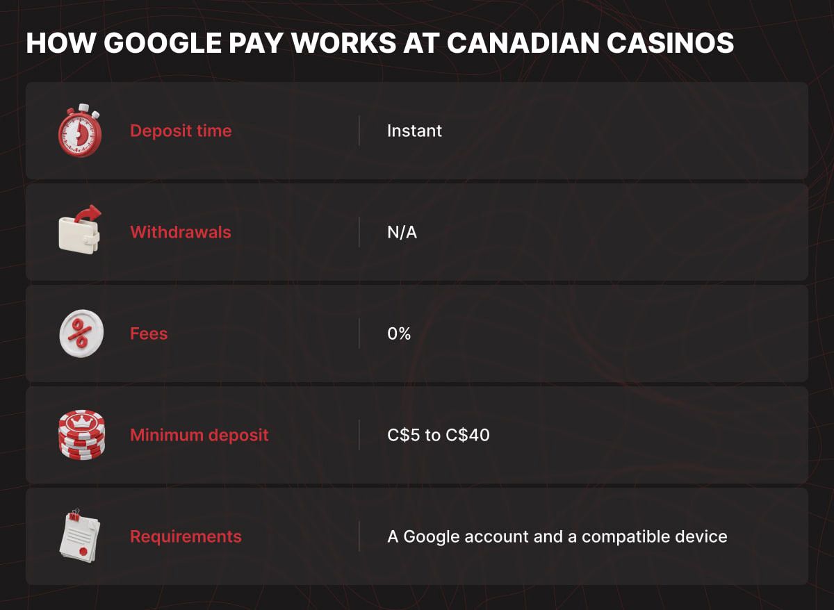 Table with Google Pay General information