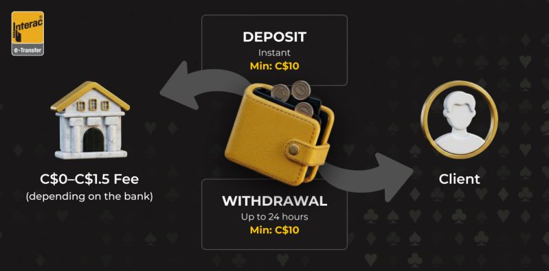 Commissions and limits at Interac payment