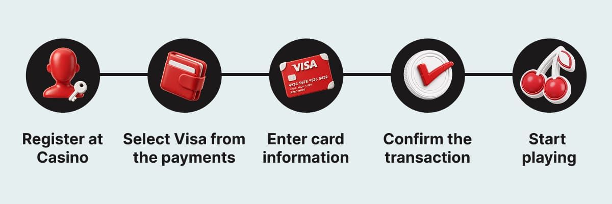 Steps to Deposit with Visa