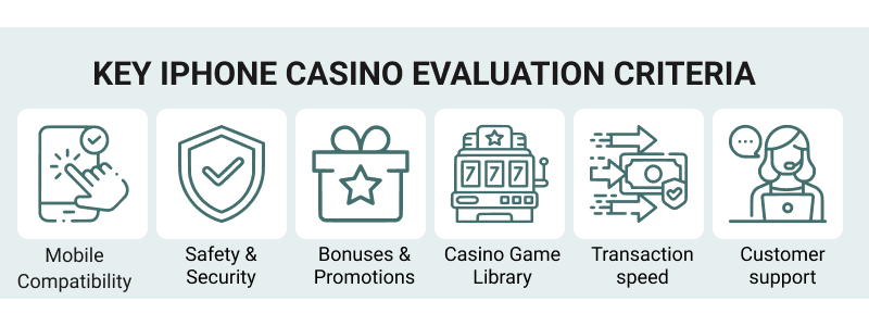 Summary of how we rate the iPhone casinos