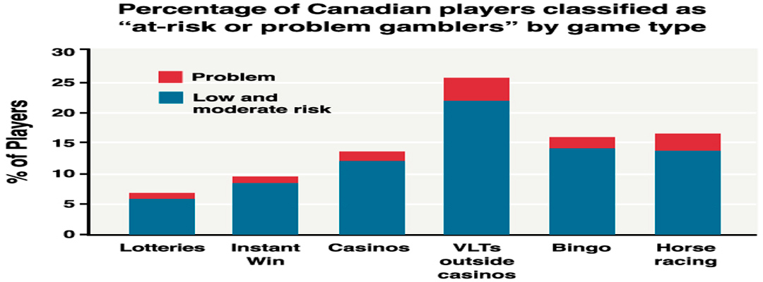 graphic - gambling addiction in canada